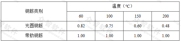 构件表面受不同温度作用的钢筋与混凝土粘结强度的折减系数