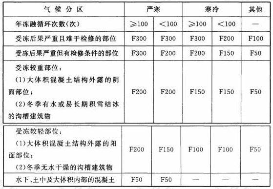 混凝土抗冻等级