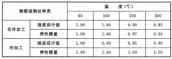 不同温度下钢筋或钢丝强度设计值和弹性模量的折减系数