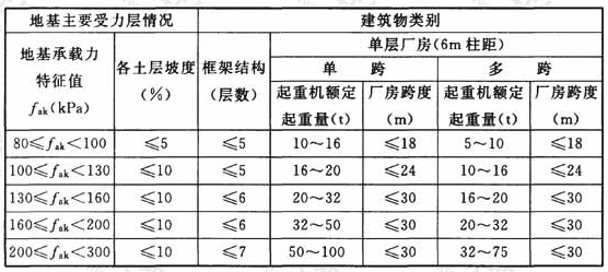 机械工业厂房可不做地基变形验算的条件