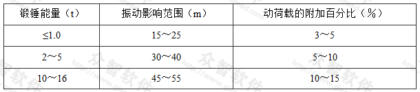 锻锤振动影响范围和动荷载的附加百分比(％)