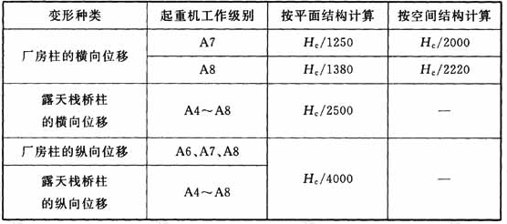 厂房柱与露天栈桥柱在起重机梁顶面标高处的横向和纵向变形限值(mm)