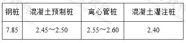 桩身材料质量密度(t／m3)