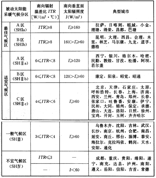 被动式太阳能采暖气候分区