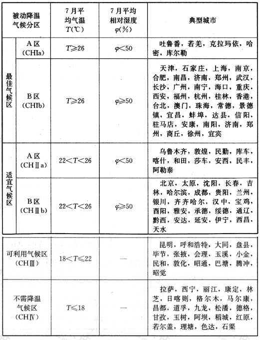 被动式降温气候分区