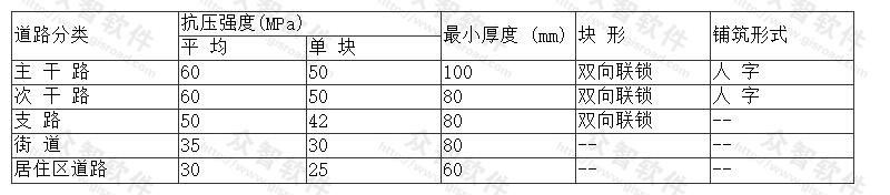 路面砖的强度、最小厚度、块形及铺筑形式