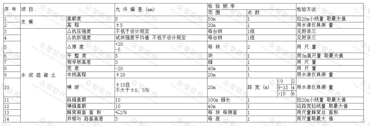 水泥混凝土(包括预制混凝土)面层允许偏差