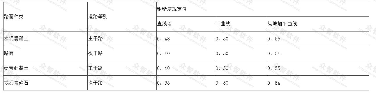 粗糙度规定值 