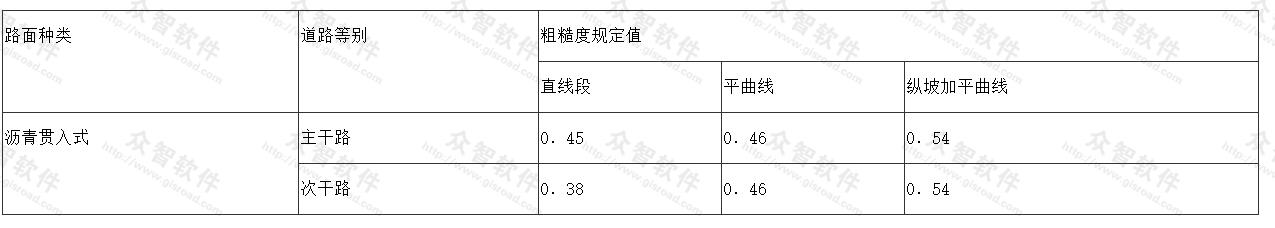 粗糙度规定值 