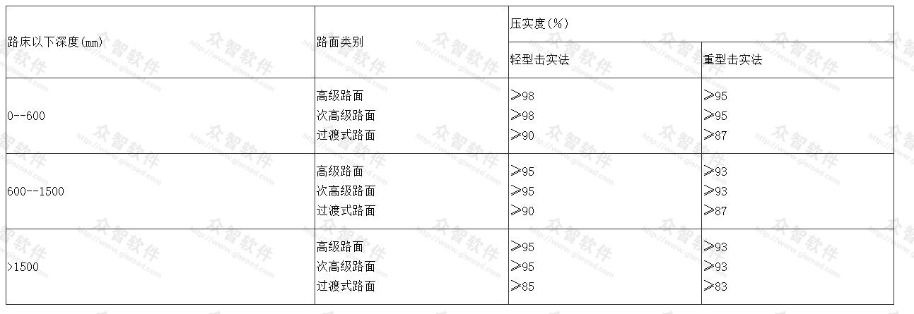 管顶500mm以上至路床以下填土压实度