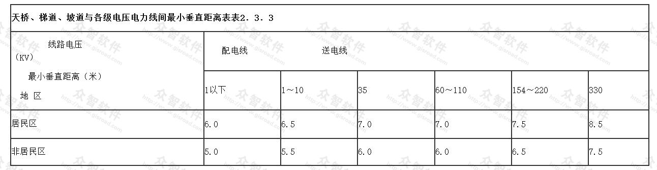 天桥、梯道，坡道与各级电压电力线间最小垂直距离