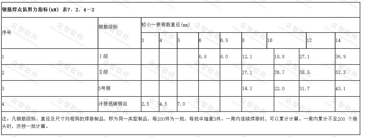 钢筋焊点抗剪力指标(kN) 