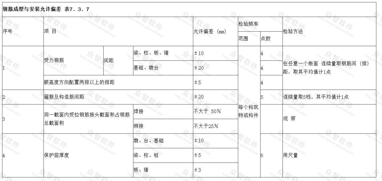 钢筋成型与安装允许偏差 