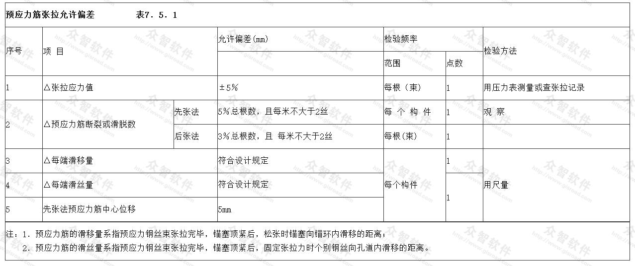 预应力筋张拉允许偏差