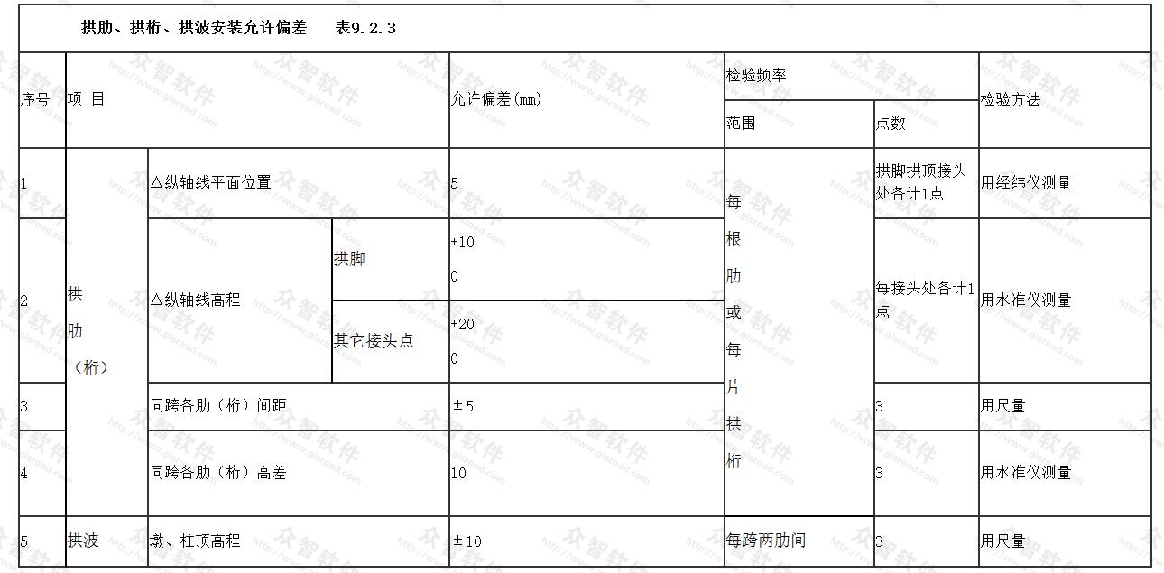 拱肋、拱桁、拱波安装允许偏差