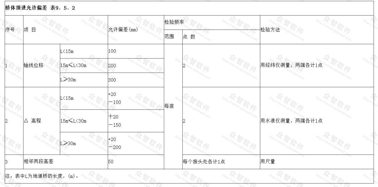 桥体顶进允许偏差