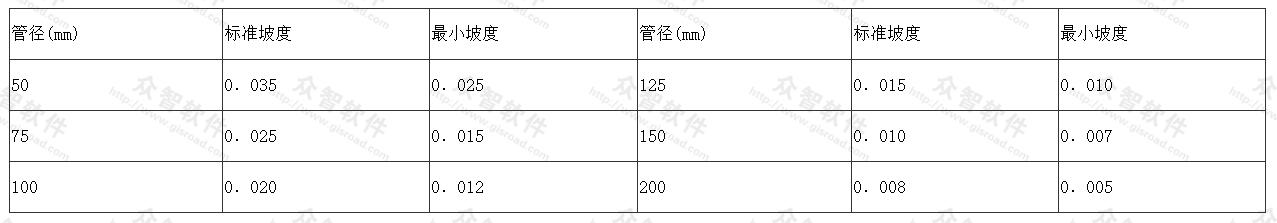 排水管道的标准坡度和最小坡度