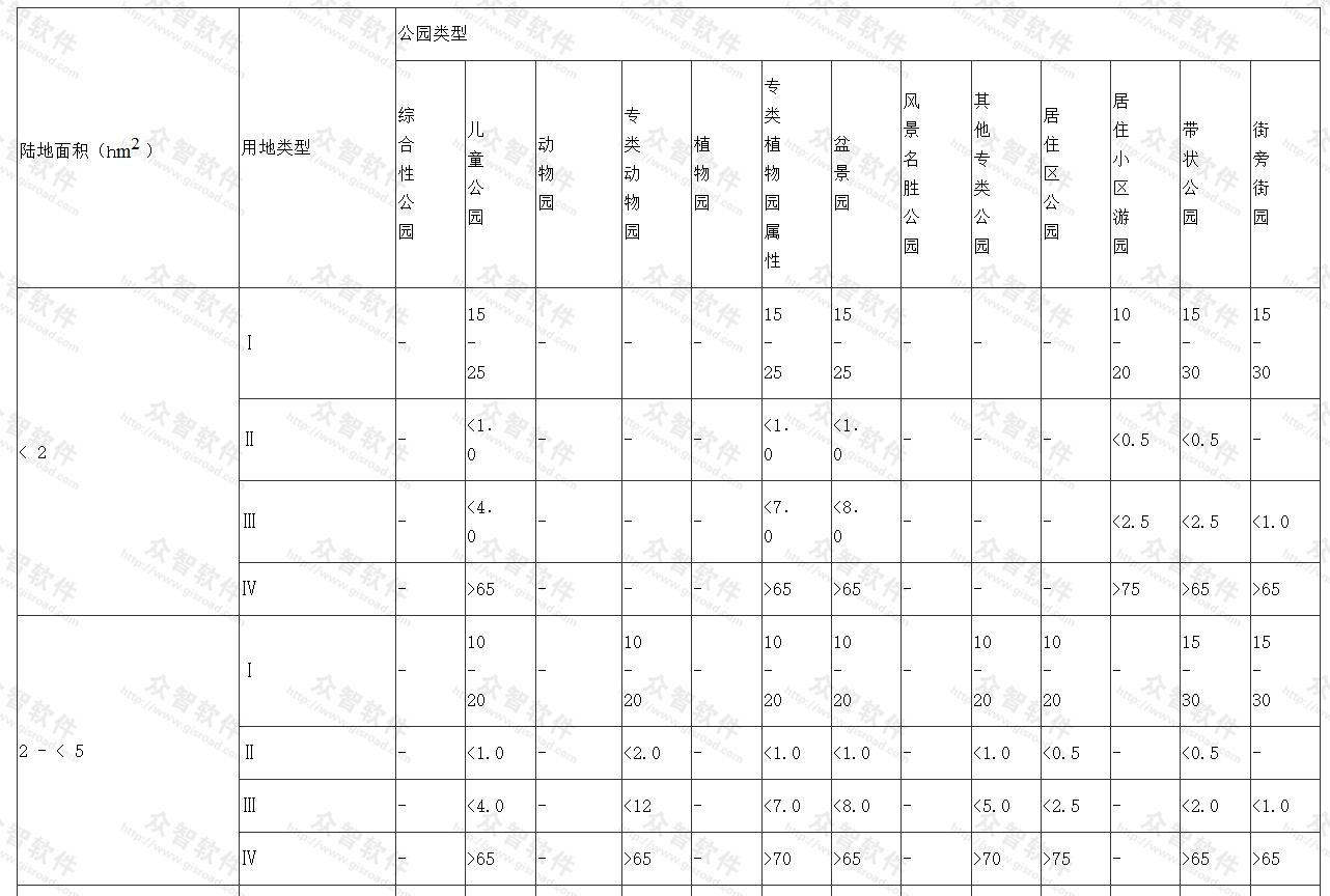 公园内部用地比例(％) 