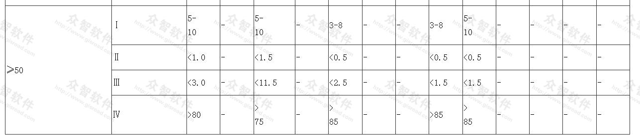 公园内部用地比例(％)