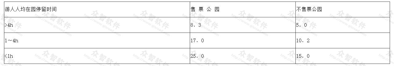 公园游人出入口总宽度下限(m／万人) 