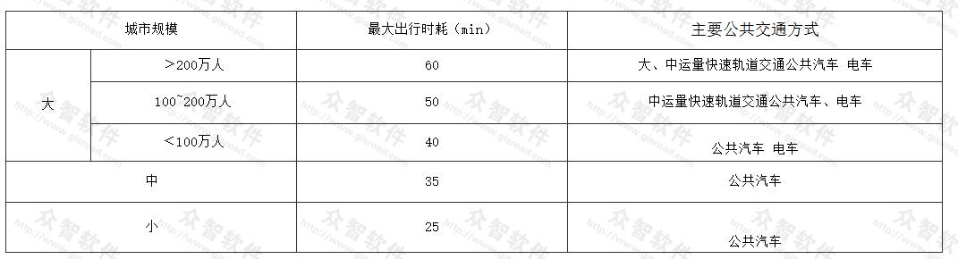 不同规模城市的最大出行时耗和主要公共交通方式