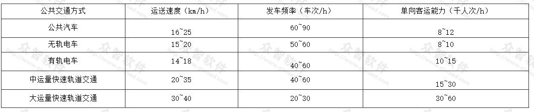 公共交通方式单向客运能力