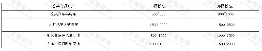 公共交通站距 