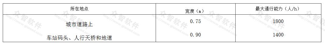 人行带宽度和最大通行能力 