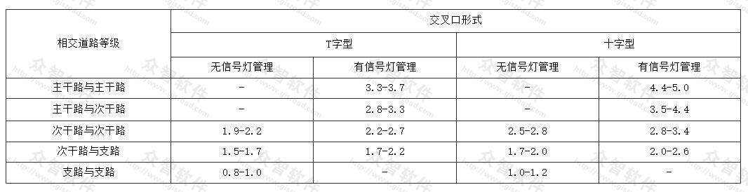 平面交叉口的规划通行能力（千辆/h）