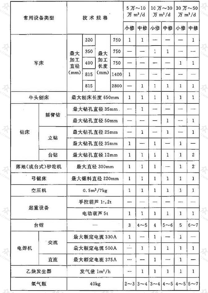 附表1 地表水水厂机修间常用主要设备数量表