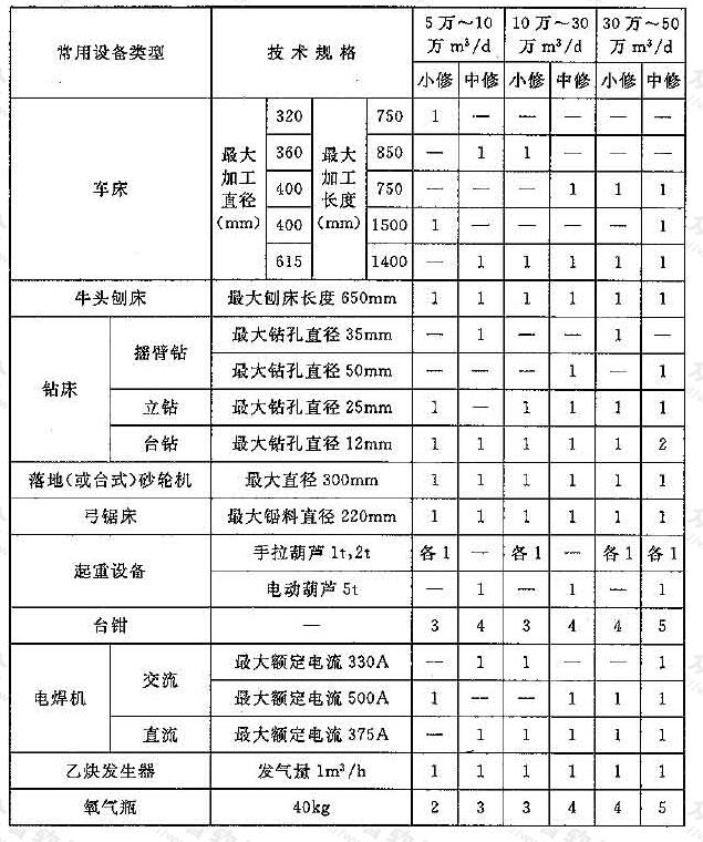 附表2 地下水水厂机修间常用主要设备数量表