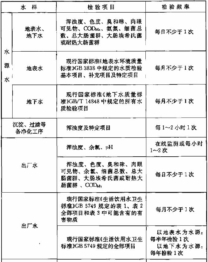 表2.4.1 水质检验项目和频率