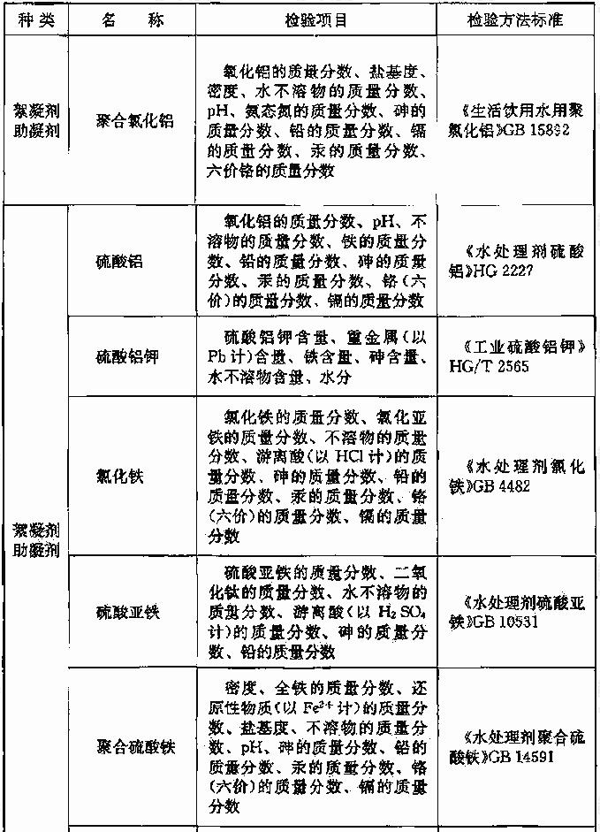 表2.7.4 主要净水药剂及材料的检验项目和检验方法