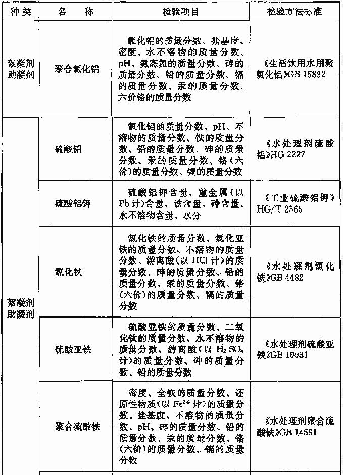 表2.7.4 主要净水药剂及材料的检验项目和检验方法