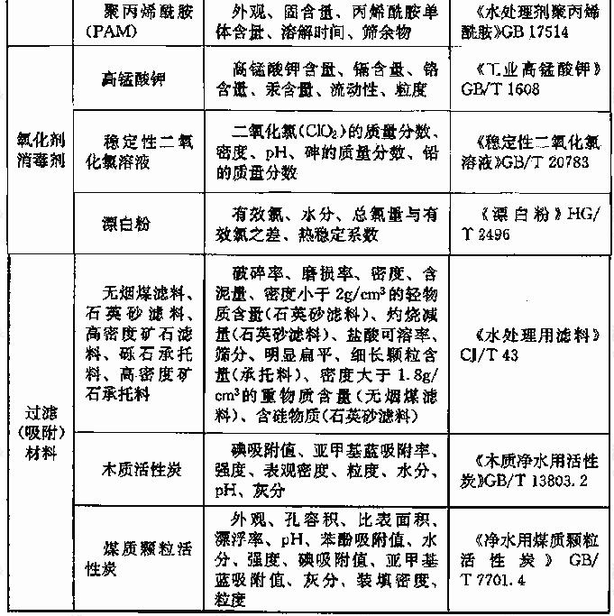 表2.7.4 主要净水药剂及材料的检验项目和检验方法