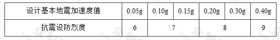 表3.0.4 设计基本地震加速度值和抗震设防烈度的对应关系