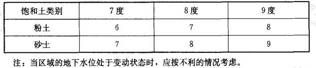 液化土特征深度（m）