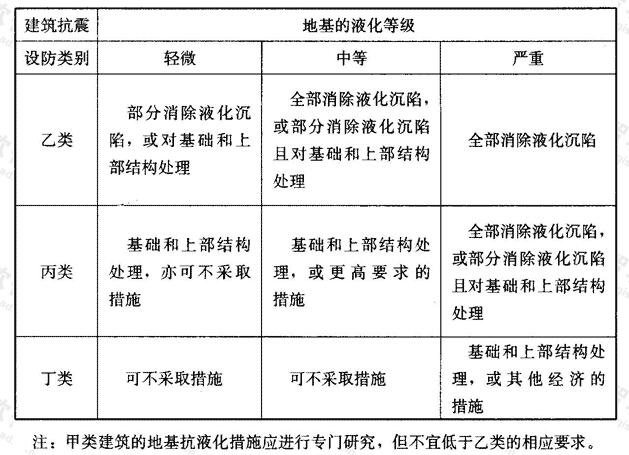 抗液化措施