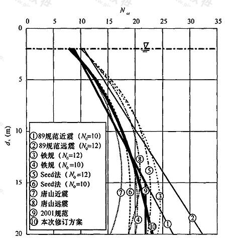 不同方法液化临界值随深度变化比较（以8度区为例）