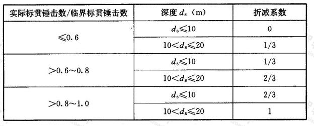 土层液化影响折减系数