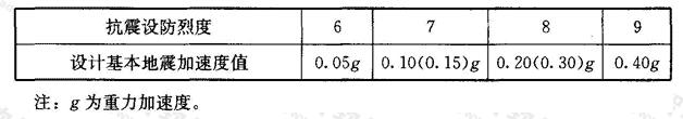 抗震设防烈度和设计基本地震加速度值的对应关系