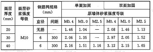 面层加固的基准增强系数