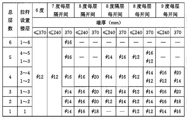 增强纵横墙连接的钢拉杆直径