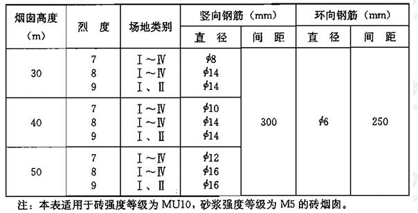 A类烟囱钢筋砂浆面层的竖向和环向钢筋