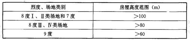 采用时程分析的房屋高度范围