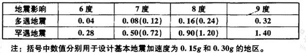 水平地震影响系数最大值