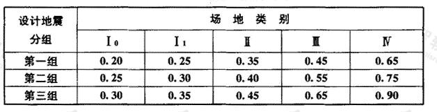 特征周期值（s）