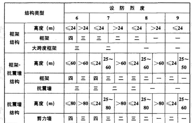 现浇钢筋混凝土房屋的抗震等级