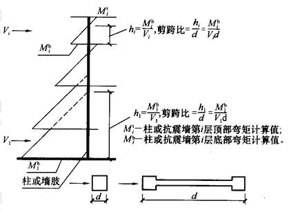 剪跨比计算简图