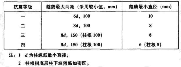 柱箍筋加密区的箍筋最大间距和最小直径